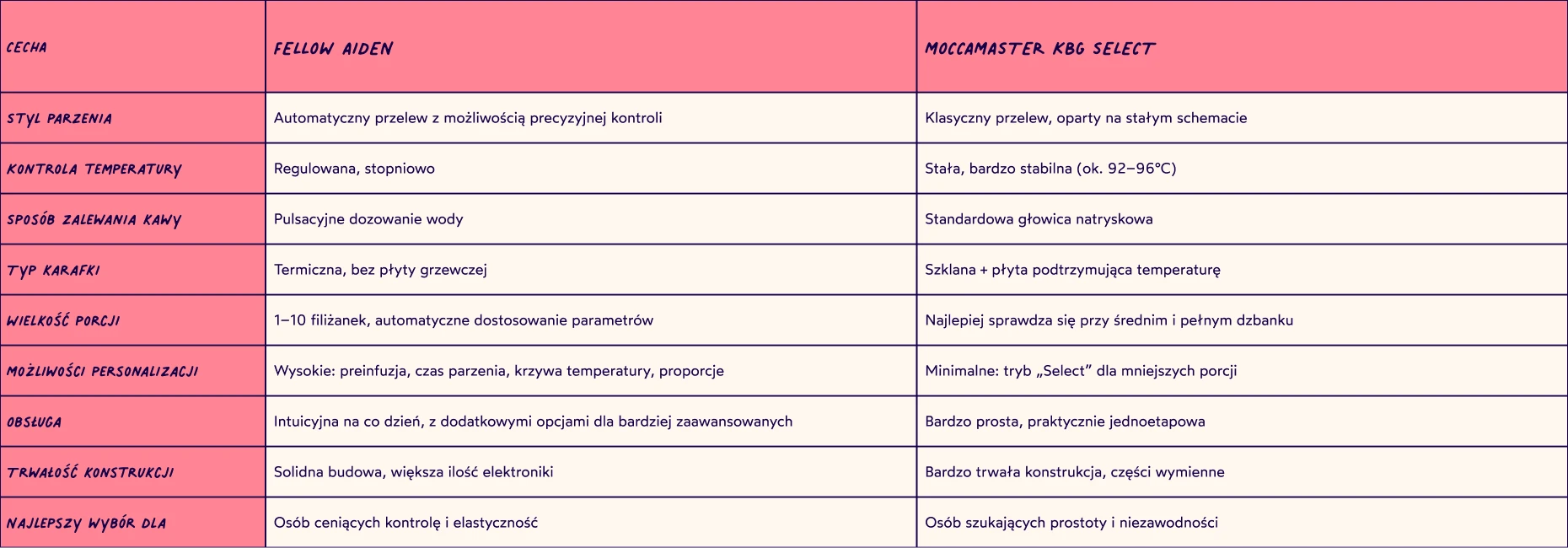 Moccamaster czy Fellow Aiden - który wybrać?