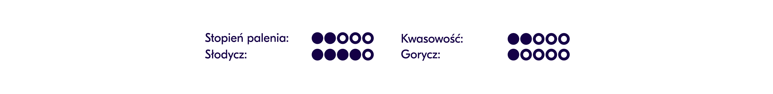 Profil smakowy: stopień palenia, kwasowość, słodycz, gorycz