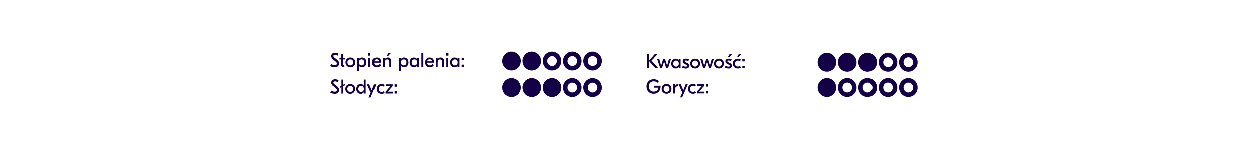 Profil smakowy: stopień palenia, kwasowość, słodycz, gorycz