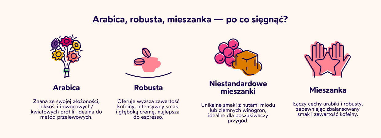 Arabica z Robusta