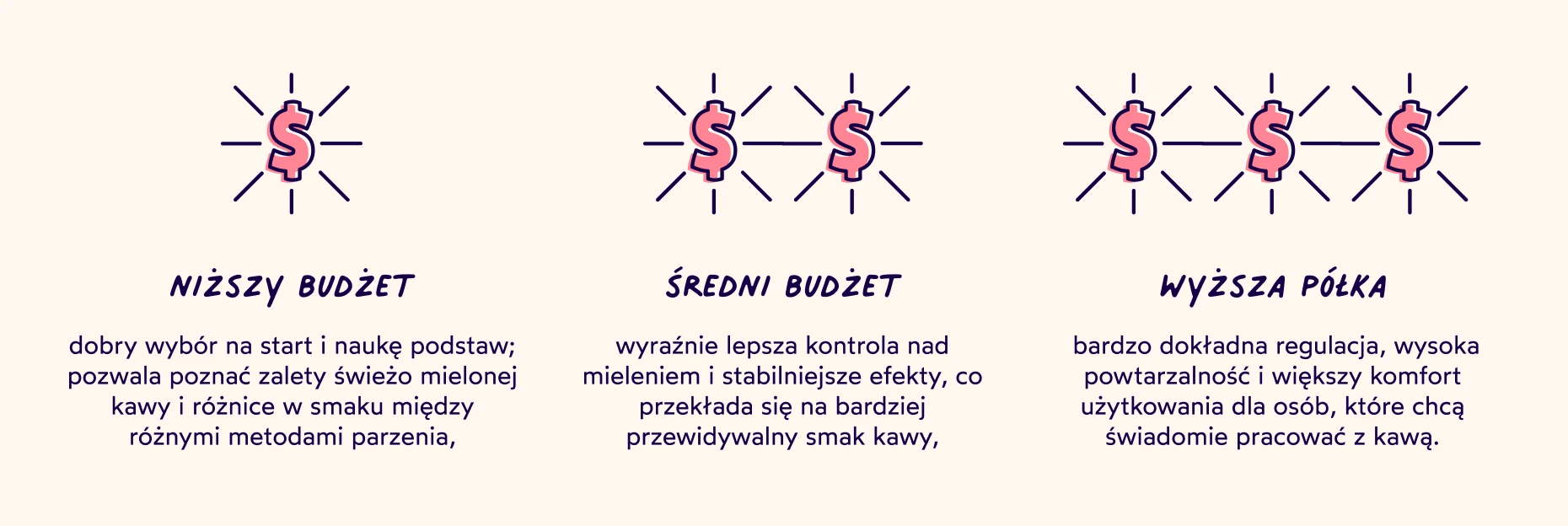 Młynek ręczny dopasowany do twoich potrzeb - Ranking | Coffeedesk